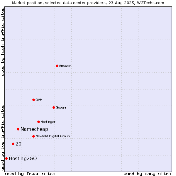 Market position of Namecheap vs. 20i vs. Hosting2GO