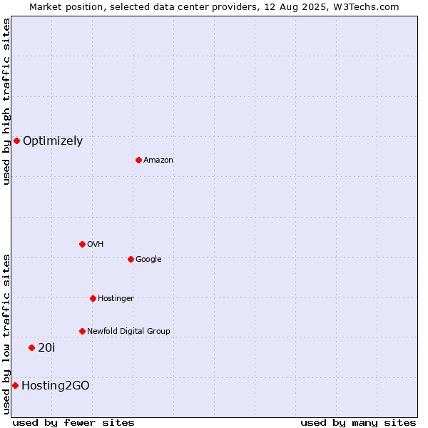 Market position of 20i vs. Optimizely vs. Hosting2GO