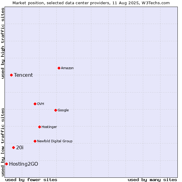 Market position of 20i vs. Tencent vs. Hosting2GO