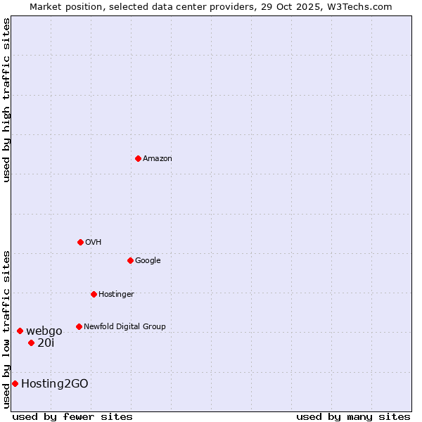 Market position of 20i vs. webgo vs. Hosting2GO