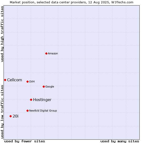 Market position of Hostinger vs. 20i vs. Cellcom