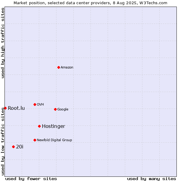 Market position of Hostinger vs. 20i vs. Root.lu