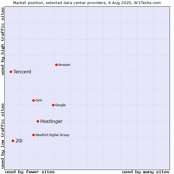 Market position of Hostinger vs. 20i vs. Tencent