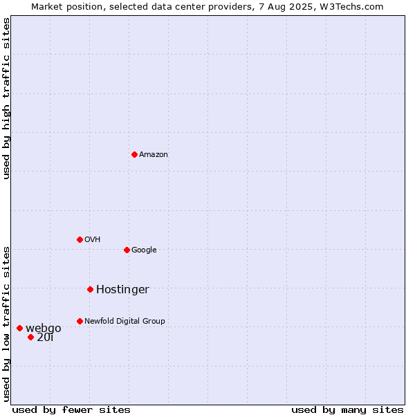 Market position of Hostinger vs. 20i vs. webgo
