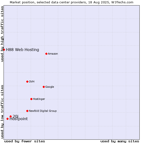Market position of 20i vs. Hostpoint vs. H88 Web Hosting