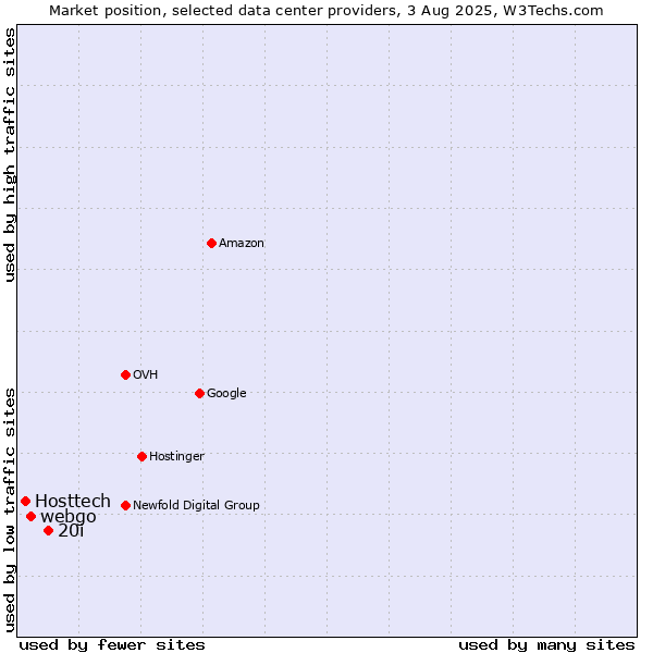Market position of 20i vs. webgo vs. Hosttech