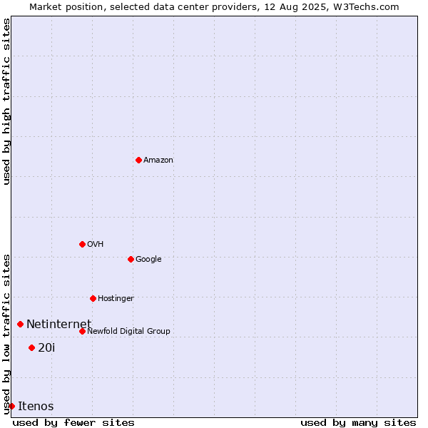 Market position of 20i vs. Netinternet vs. Itenos