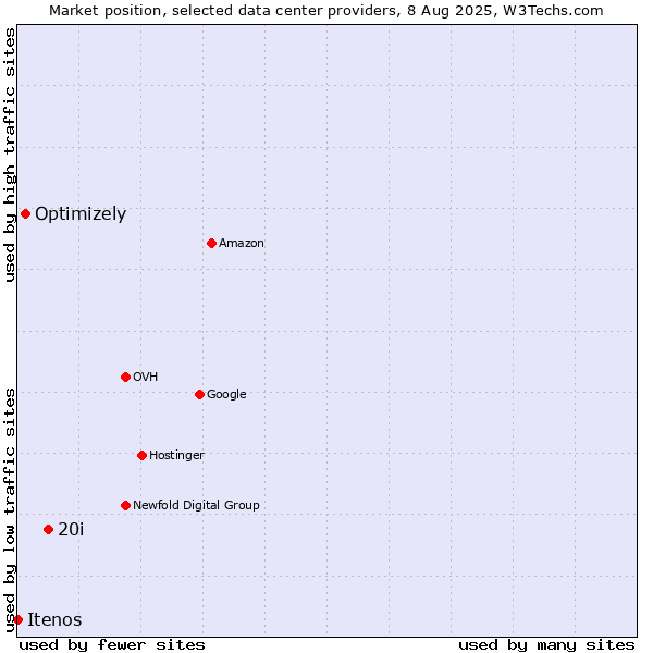 Market position of 20i vs. Optimizely vs. Itenos