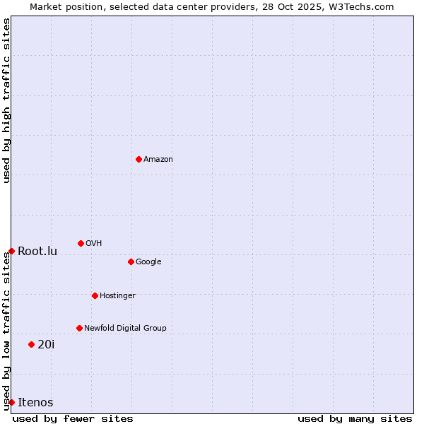 Market position of 20i vs. Root.lu vs. Itenos