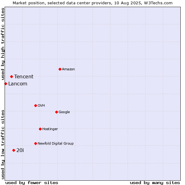Market position of 20i vs. Tencent vs. Lancom