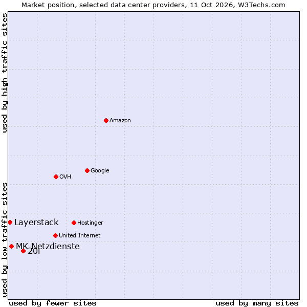 Market position of 20i vs. MK Netzdienste vs. Layerstack