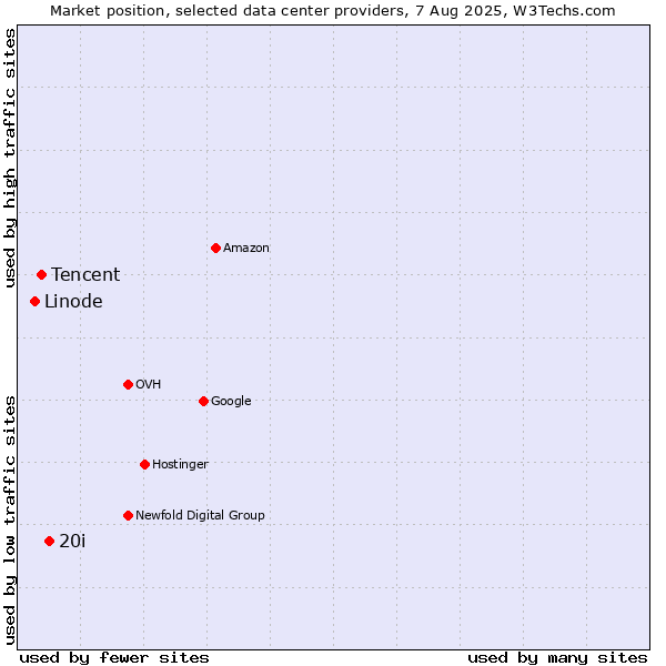 Market position of 20i vs. Tencent vs. Linode