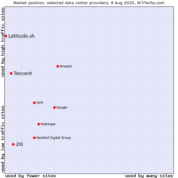 Market position of 20i vs. Tencent vs. Latitude.sh