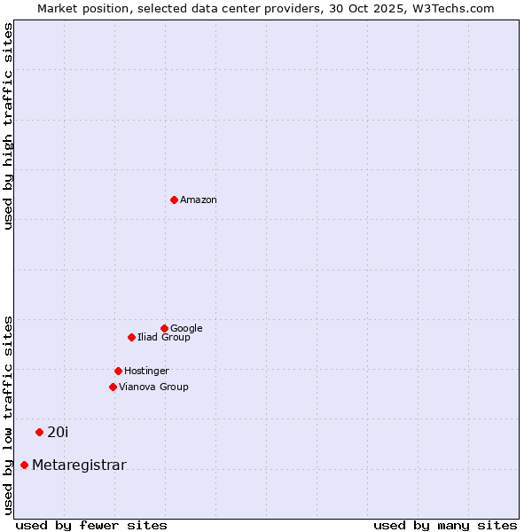 Market position of 20i vs. Metaregistrar