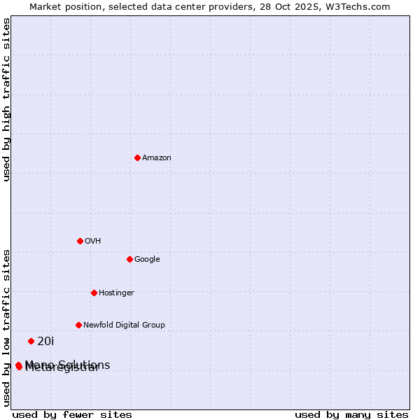 Market position of 20i vs. Metaregistrar vs. Mono Solutions