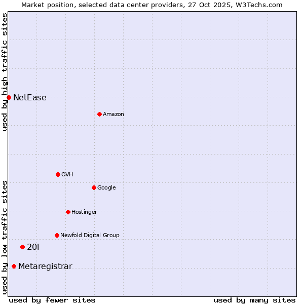 Market position of 20i vs. Metaregistrar vs. NetEase