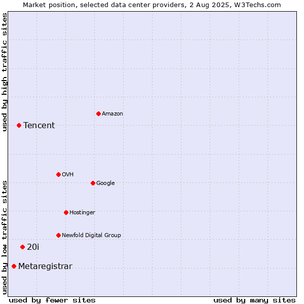 Market position of 20i vs. Tencent vs. Metaregistrar