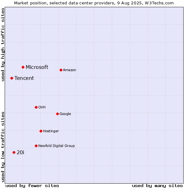 Market position of Microsoft vs. 20i vs. Tencent