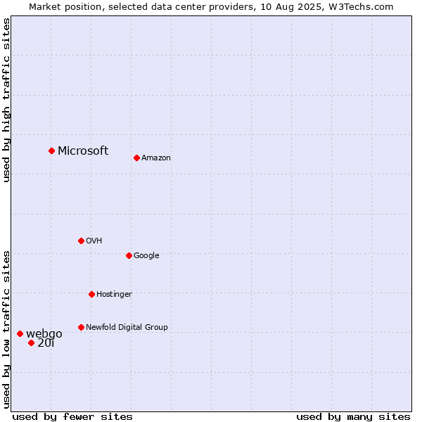 Market position of Microsoft vs. 20i vs. webgo