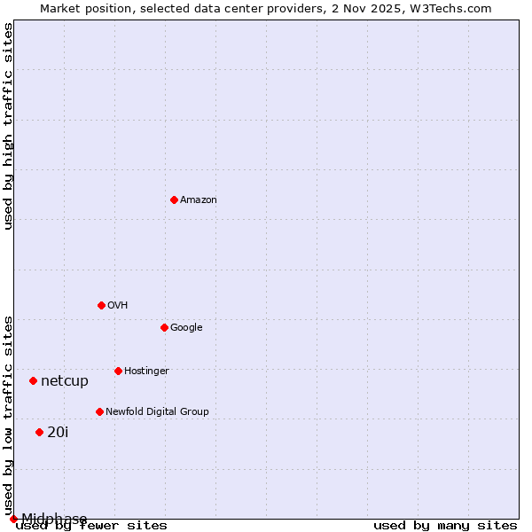 Market position of 20i vs. netcup vs. Midphase