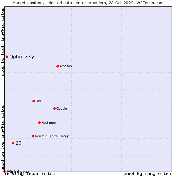 Market position of 20i vs. Optimizely vs. Midphase