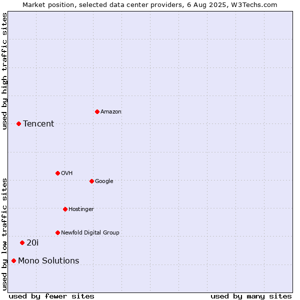 Market position of 20i vs. Tencent vs. Mono Solutions