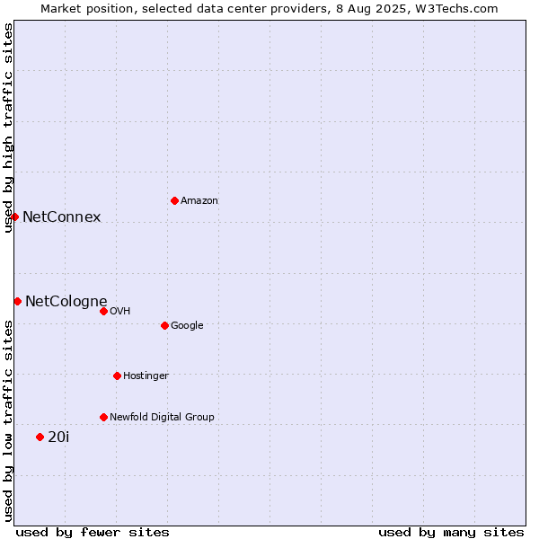 Market position of 20i vs. NetCologne vs. NetConnex
