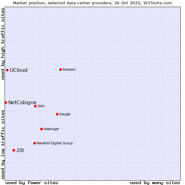 Market position of 20i vs. UCloud vs. NetCologne
