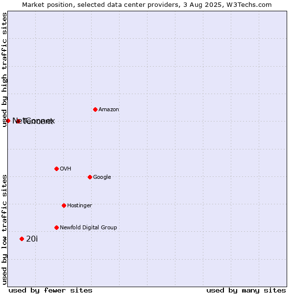Market position of 20i vs. Tencent vs. NetConnex