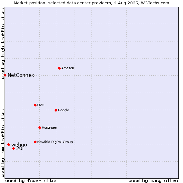 Market position of 20i vs. webgo vs. NetConnex