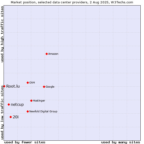 Market position of 20i vs. netcup vs. Root.lu