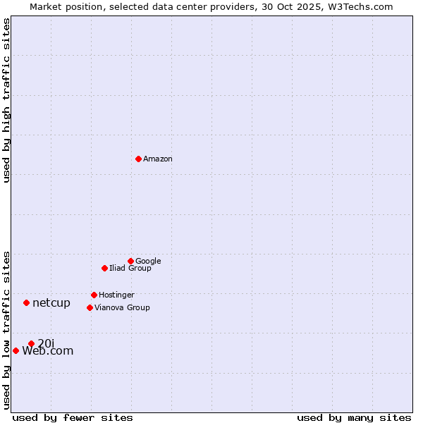 Market position of 20i vs. netcup vs. Web.com