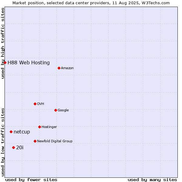 Market position of 20i vs. netcup vs. H88 Web Hosting