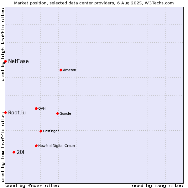Market position of 20i vs. NetEase vs. Root.lu