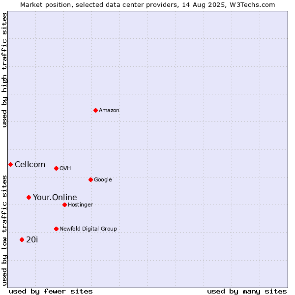 Market position of Your.Online vs. 20i vs. Cellcom