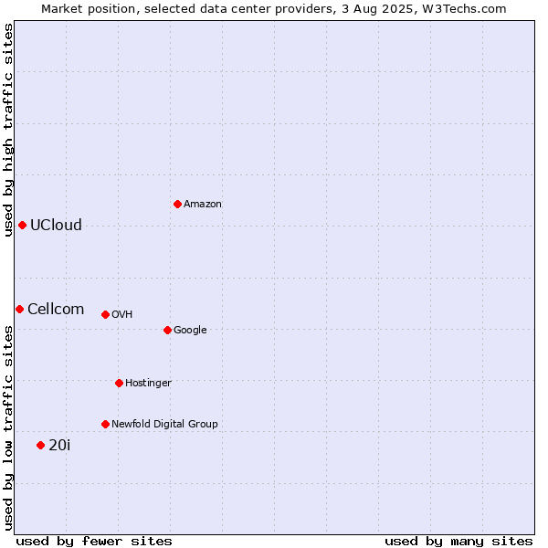 Market position of 20i vs. UCloud vs. Cellcom