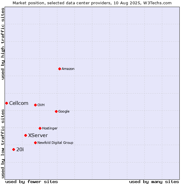 Market position of XServer vs. 20i vs. Cellcom