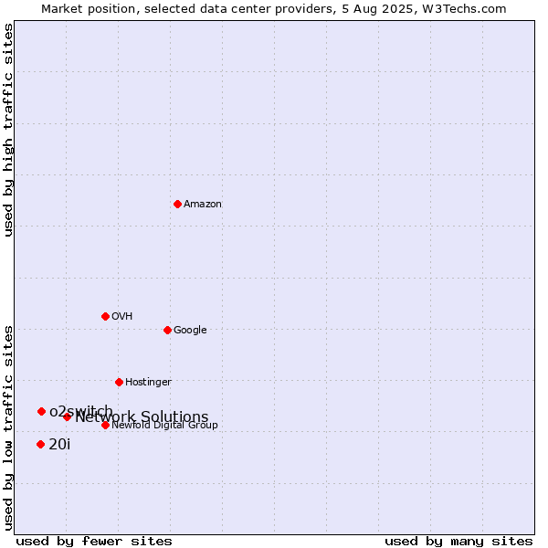 Market position of Network Solutions vs. o2switch vs. 20i