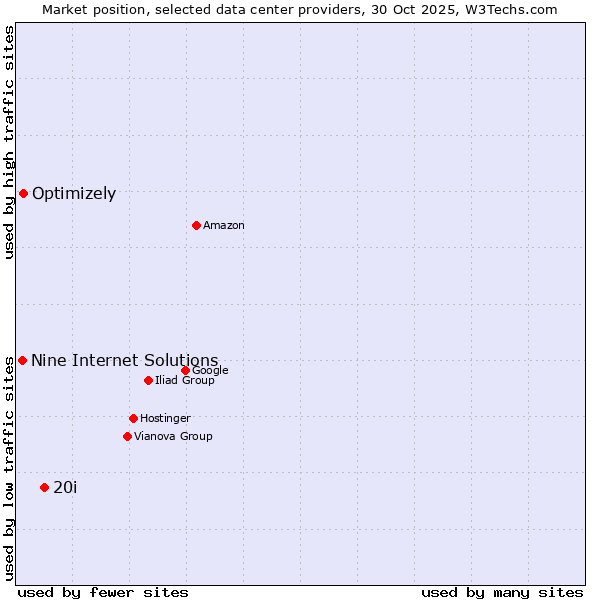 Market position of 20i vs. Optimizely vs. Nine Internet Solutions