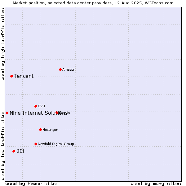 Market position of 20i vs. Tencent vs. Nine Internet Solutions
