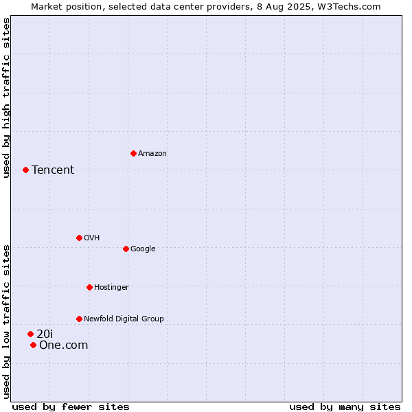 Market position of One.com vs. 20i vs. Tencent