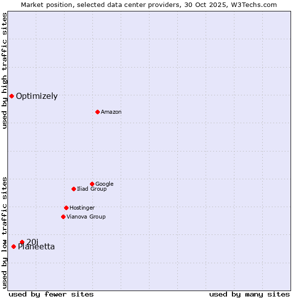 Market position of 20i vs. Planeetta vs. Optimizely