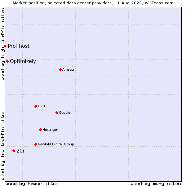 Market position of 20i vs. Optimizely vs. Profihost