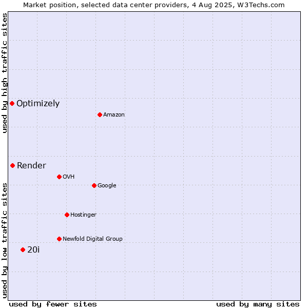Market position of 20i vs. Render vs. Optimizely
