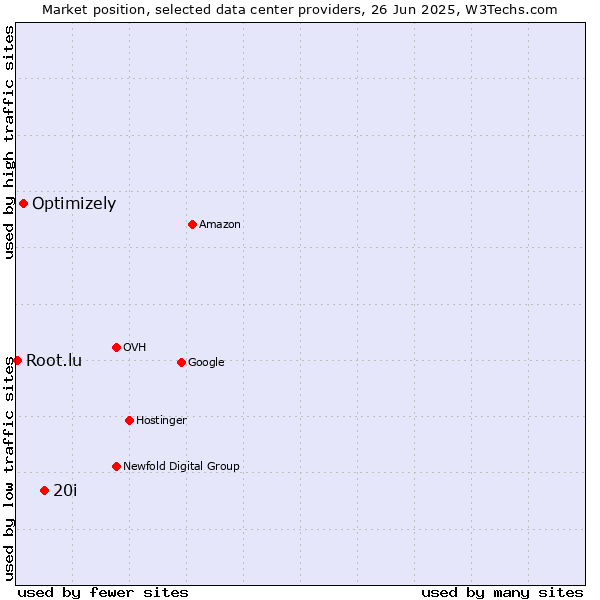 Market position of 20i vs. Optimizely vs. Root.lu