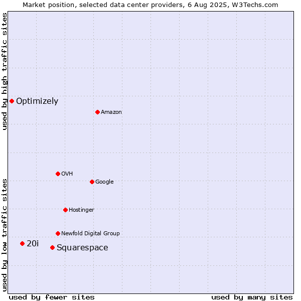 Market position of Squarespace vs. 20i vs. Optimizely