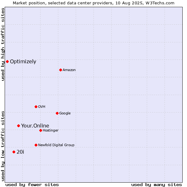 Market position of Your.Online vs. 20i vs. Optimizely