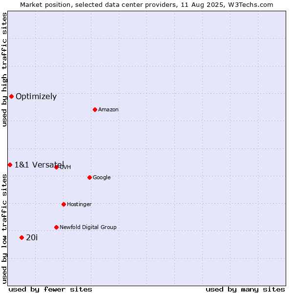 Market position of 20i vs. Optimizely vs. 1&1 Versatel