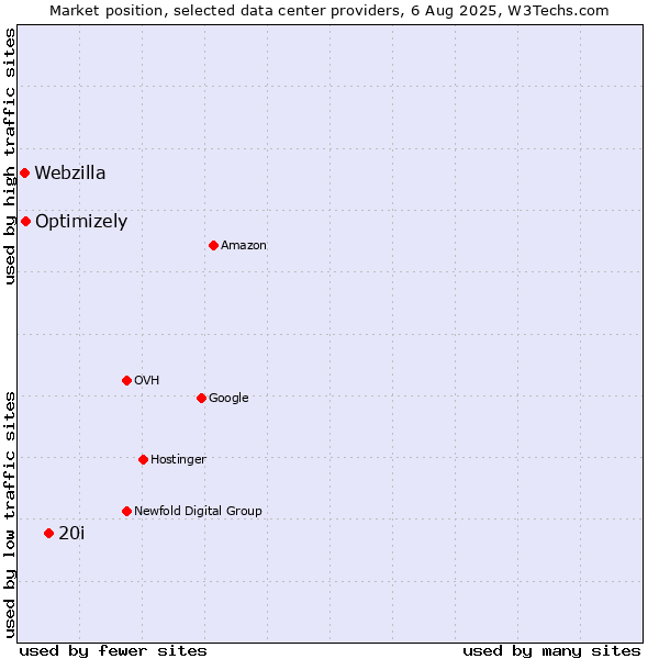 Market position of 20i vs. Optimizely vs. Webzilla