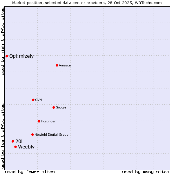 Market position of Weebly vs. 20i vs. Optimizely
